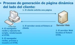 generación páginas lado del cliente