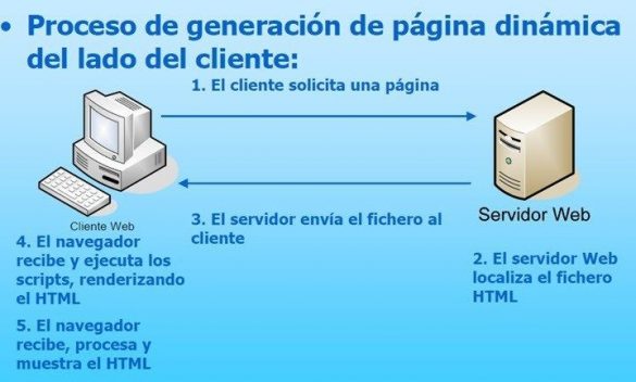 generación páginas lado del cliente